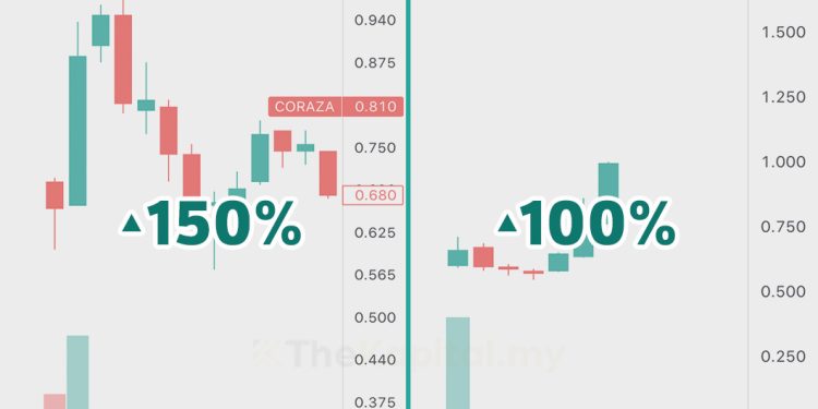 Prestasi IPO Patuh Syariah Tahun 2022 Pada Hari Pertama Dagangan