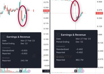  Saham-Saham Jatuh Teruk Selepas Earnings Season 