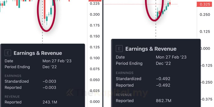  Saham-Saham Jatuh Teruk Selepas Earnings Season 