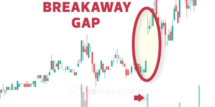 Breakaway Gap, Breakout Yang Jarang Didengar
