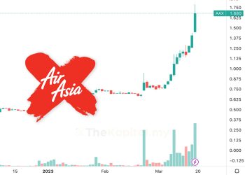 Bursa Kemuka Pertanyaan UMA Kepada AAX Selepas Kenaikan Harga Dan Volum