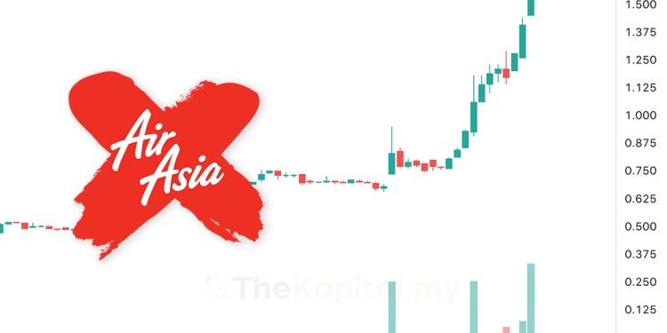 Bursa Kemuka Pertanyaan UMA Kepada AAX Selepas Kenaikan Harga Dan Volum