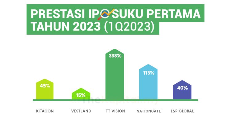 Prestasi IPO Untuk Suku Pertama Tahun 2023