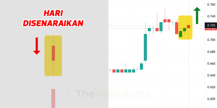 Kebangkitan IPO Yang Kecundang Hari Pertama Didagangkan