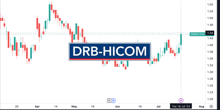 Saham DRB-HICOM melonjak selepas pengumuman pelaburan Geely AS$10 bilion