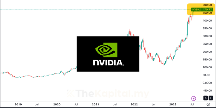Apa Jadi Kalau Melabur Dalam NVIDIA Setiap Tahun Sejak 5 Tahun Lepas?