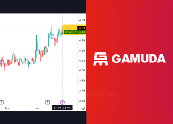 Saham Gamuda Naik Susulan Pengambilalihan Di Vietnam