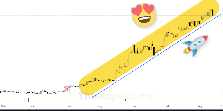 Saham-Saham Yang Berada Di Fasa Uptrend