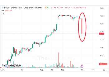 Bursa Malaysia Gantung Jualan Singkat Saham Boustead Plantations