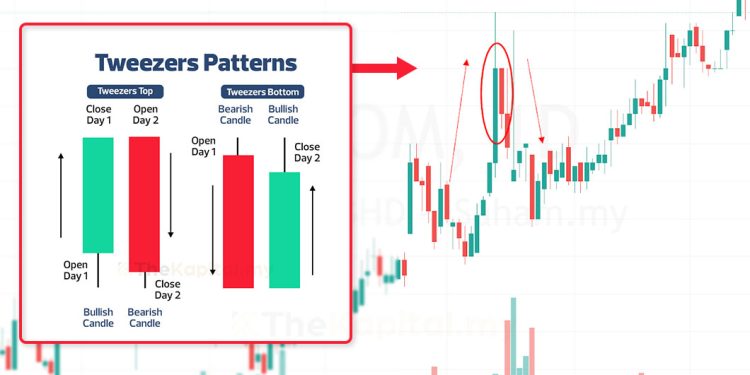Kenali Reversal Bearish Tweezer Top