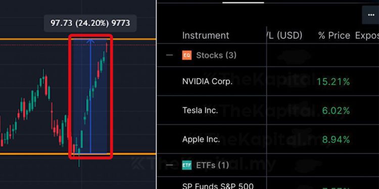Tahniah Kepada Yang Ambil Peluang, Diskaun Saham Global Telah Tamat!