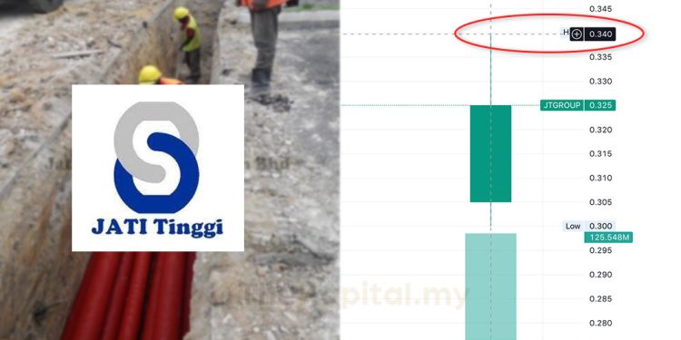 Jati Tinggi Mula Disenaraikan Di Pasaran ACE, Catat Premium 13 Peratus