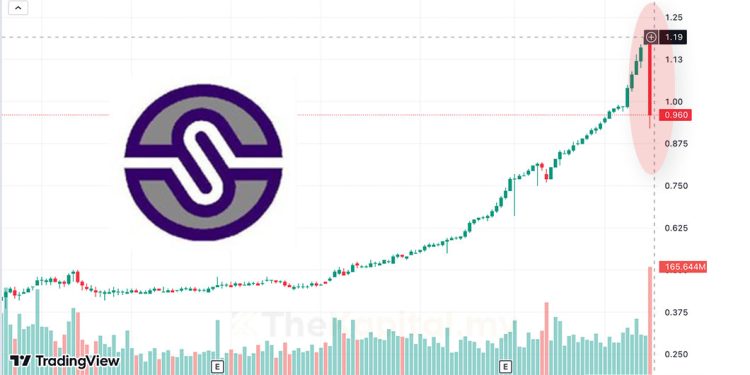 Bursa Malaysia Gantung Jualan Singkat Saham SCIB Selepas Harga Jatuh Lebih 15 Peratus