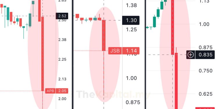 Harga Susut: Bursa Malaysia Gantung Jualan Singkat Saham SCIB, JSB Dan APB