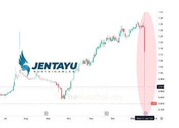 Jentayu Sustainable Tidak Tahu Sebab Kejatuhan Harga Sahamnya