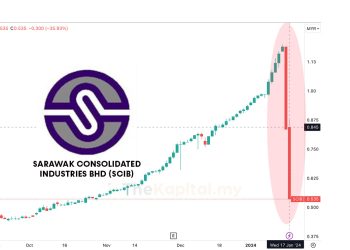 SCIB Tidak Tahu Menahu Punca Kejatuhan Mendadak Harga Saham