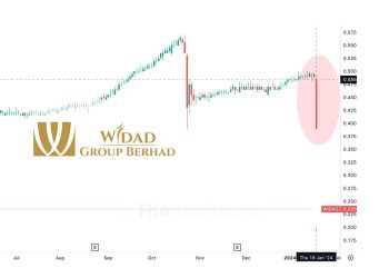 Bursa Malaysia Kemuka Pertanyaan UMA Kepada Widad Group, Tanco