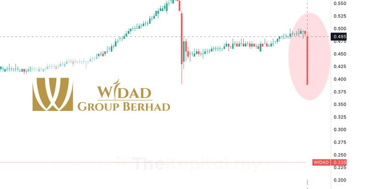 Bursa Malaysia Kemuka Pertanyaan UMA Kepada Widad Group, Tanco