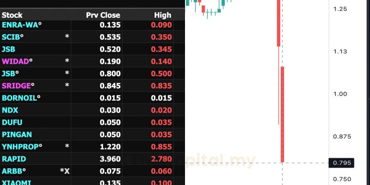 SC, Bursa Malaysia Beri Jaminan Asas Pasaran Saham Kekal Kukuh