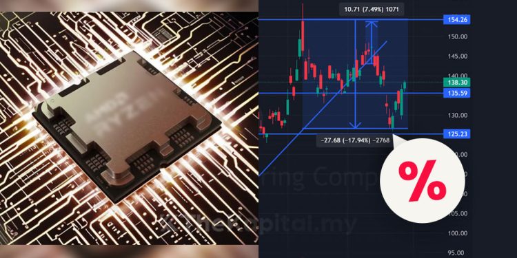 Senarai Saham-Saham Yang Sedang Diskaun Di Wall Street