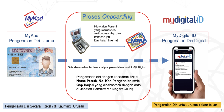 MyDigital ID Sahkan Identiti Digital, Bukan Ganti MyKad – PJBumi