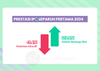Prestasi IPO Separuh Tahun Pertama 2024