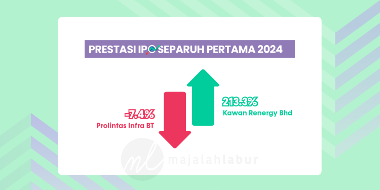 Prestasi IPO Separuh Tahun Pertama 2024