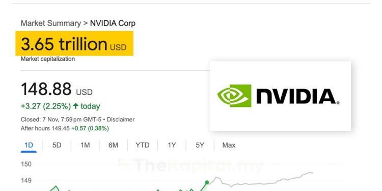 Nvidia Lepasi Nilai Pasaran $3.6 Trilion Selepas Kemenangan Trump