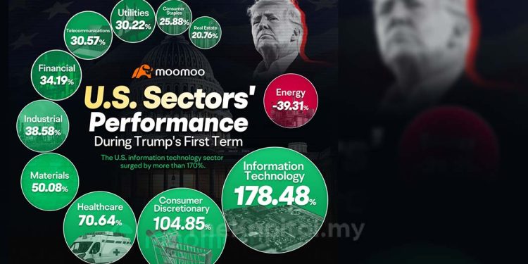 Dasar Trump Mungkin Beri Impak Ke Atas Sektor Tenaga, Eskport Malaysia – Pakar