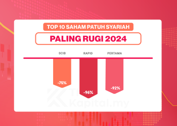 Top 10 Saham Patuh Syariah Paling Rugi Tahun 2024