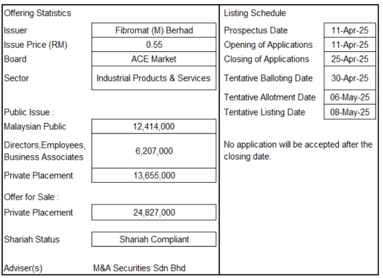 10 Perkara Anda Kena Tahu Sebelum Memohon IPO Fibromat (M) Berhad - The ...