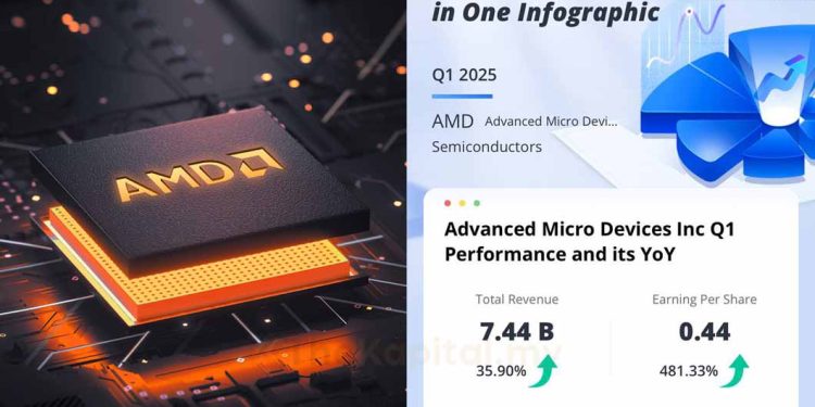 Quarter Report: AMD – Keuntungan Melonjak, Pendapatan Konsisten Kukuh