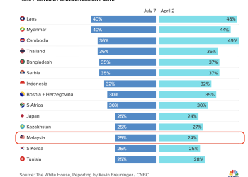 Pengenaan Tarif AS Seret Turun Bursa Malaysia Ketika Dibuka